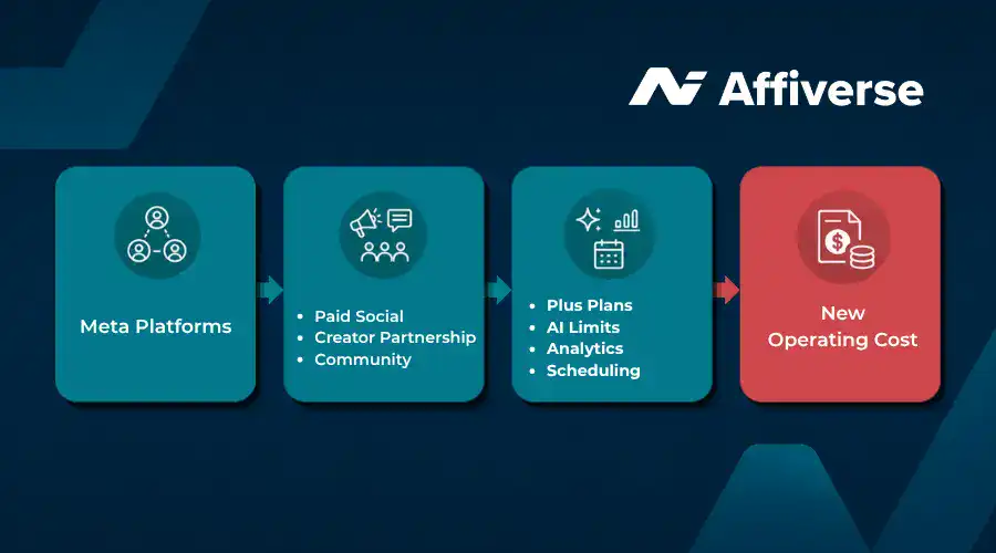Diagram showing how Meta subscriptions can add new costs for affiliate teams.