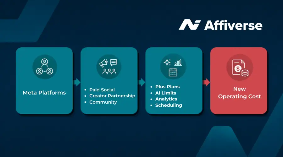 Diagram showing how Meta subscriptions can add new costs for affiliate teams.