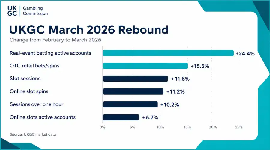 UKGC March 2026 rebound chart showing February to March growth across betting, slots and retail activity.