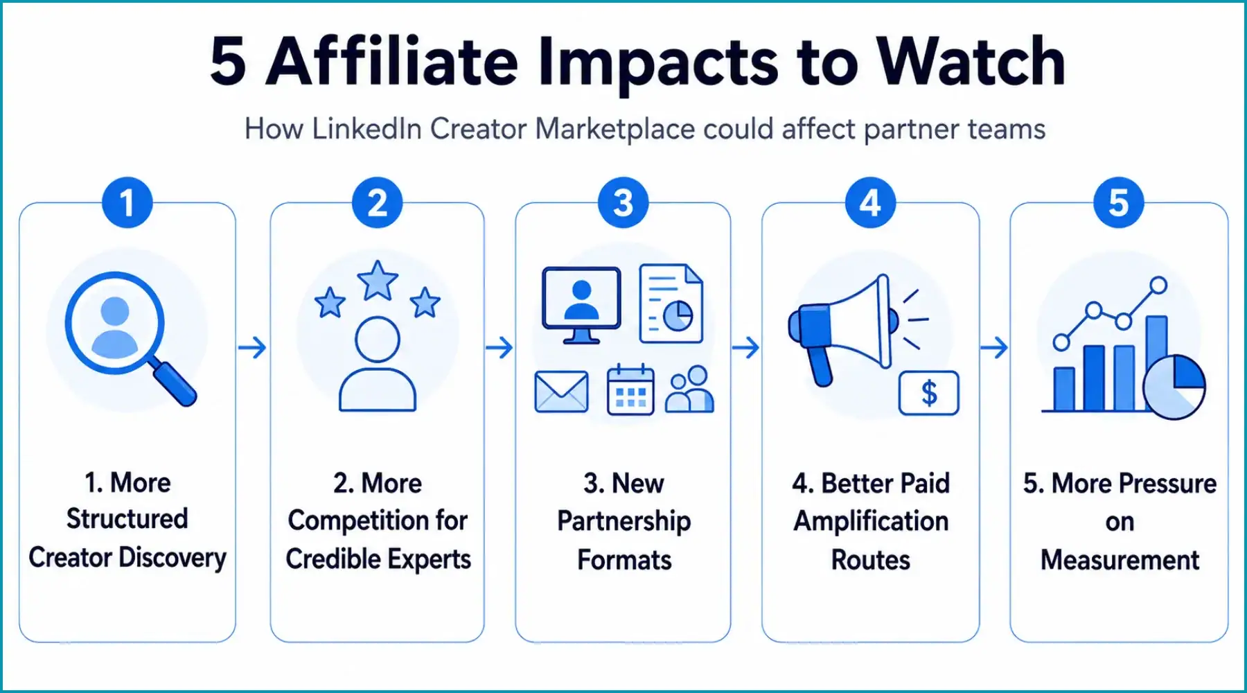 Graphic showing five affiliate impacts of LinkedIn Creator Marketplace.