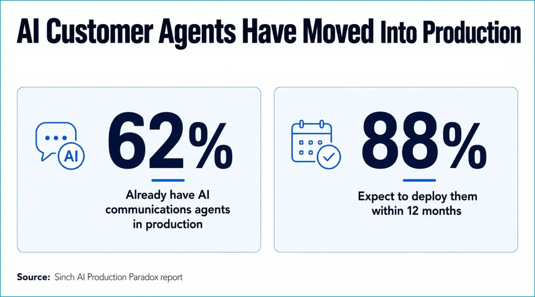 AI customer agent adoption stats showing 62% in production and 88% deploying soon.