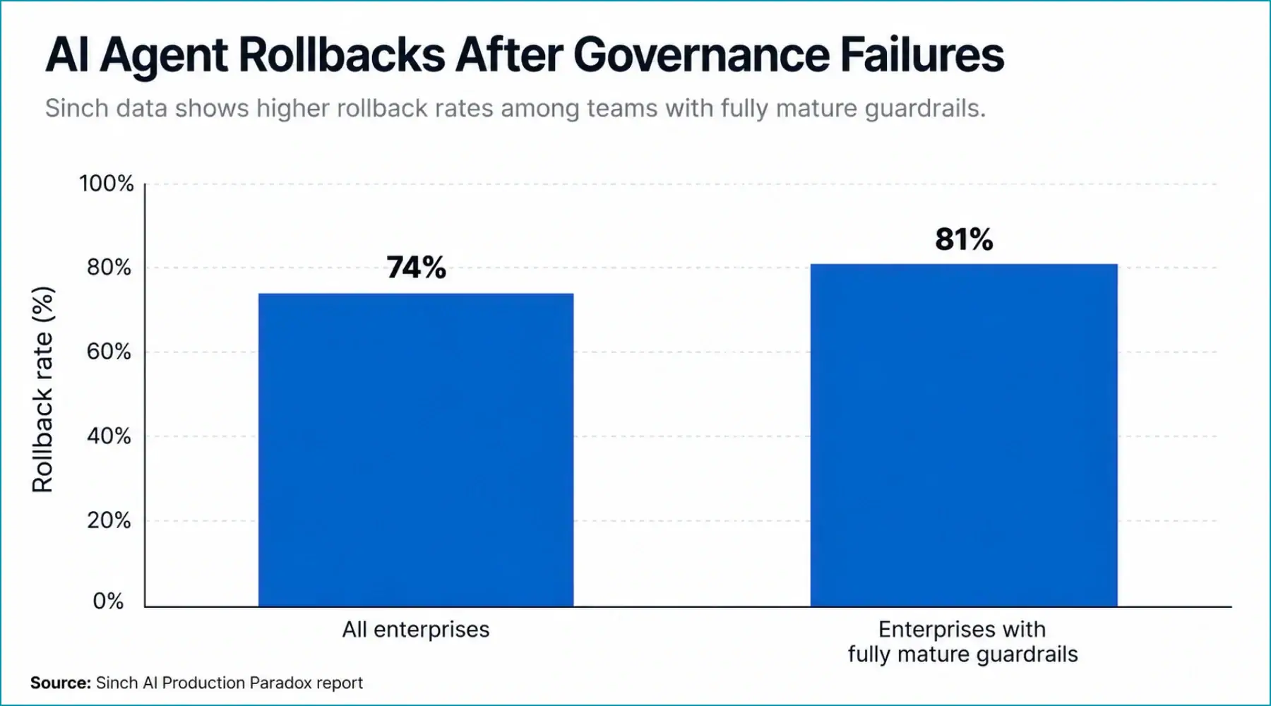 AI agent rollback rates after governance failures, based on Sinch report data.