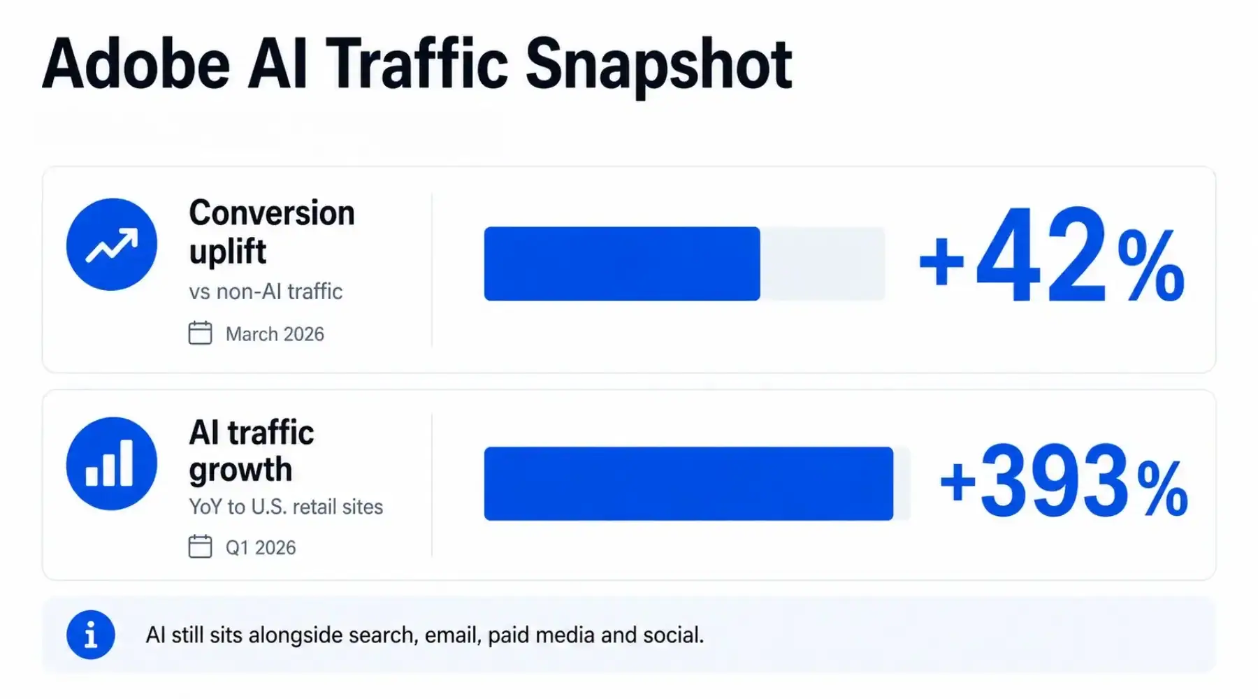 Adobe AI traffic snapshot showing conversion uplift and AI-sourced retail traffic growth.
