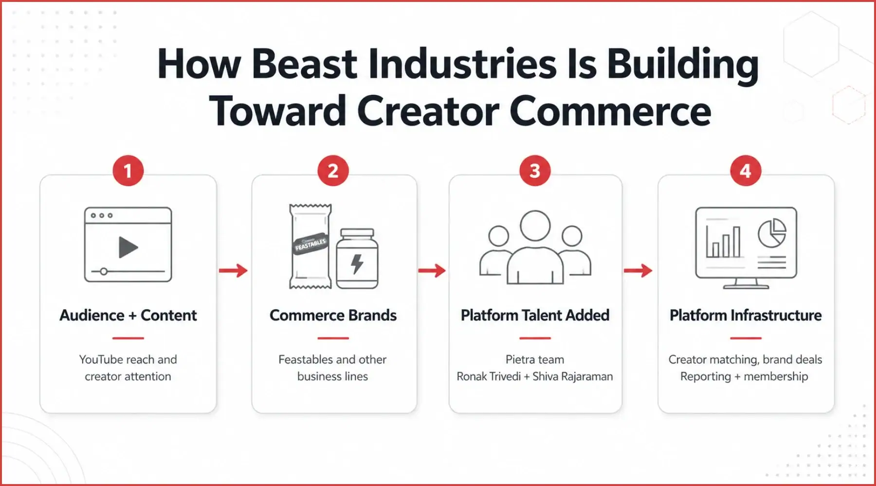 Beast Industries creator commerce flow chart with four platform growth steps.