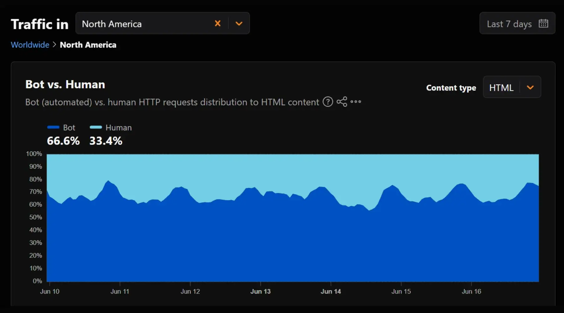 Cloudflare Radar dashboard showing bot versus human web traffic in North America.
