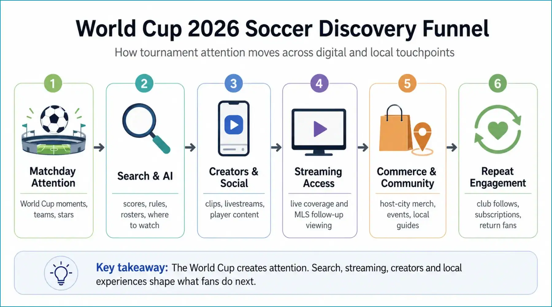 Flowchart showing the World Cup 2026 soccer discovery funnel from matchday attention to search, creators, streaming, commerce and repeat engagement.