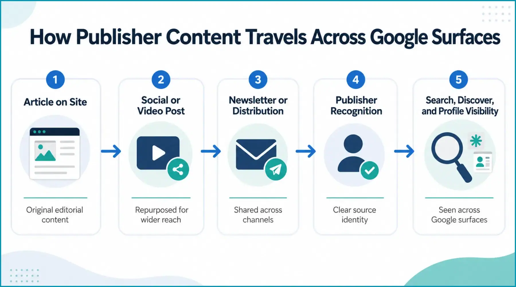 Flowchart showing how publisher content moves from a website article to social, newsletter, publisher recognition, and visibility across Google surfaces.