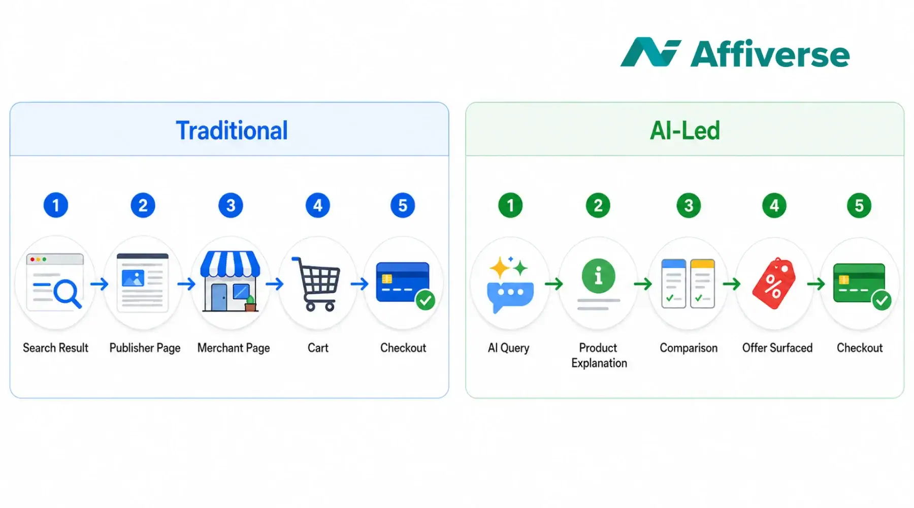 Traditional vs AI-led shopping journey comparison graphic.