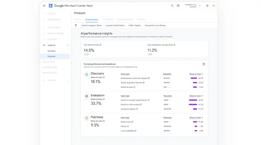 Google Merchant Center AI performance insights example with simulated share of voice data