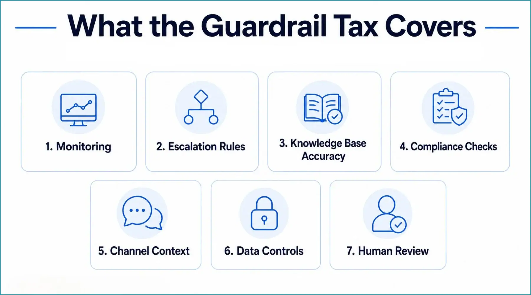 Guardrail tax infographic showing monitoring, escalation, compliance and human review needs.