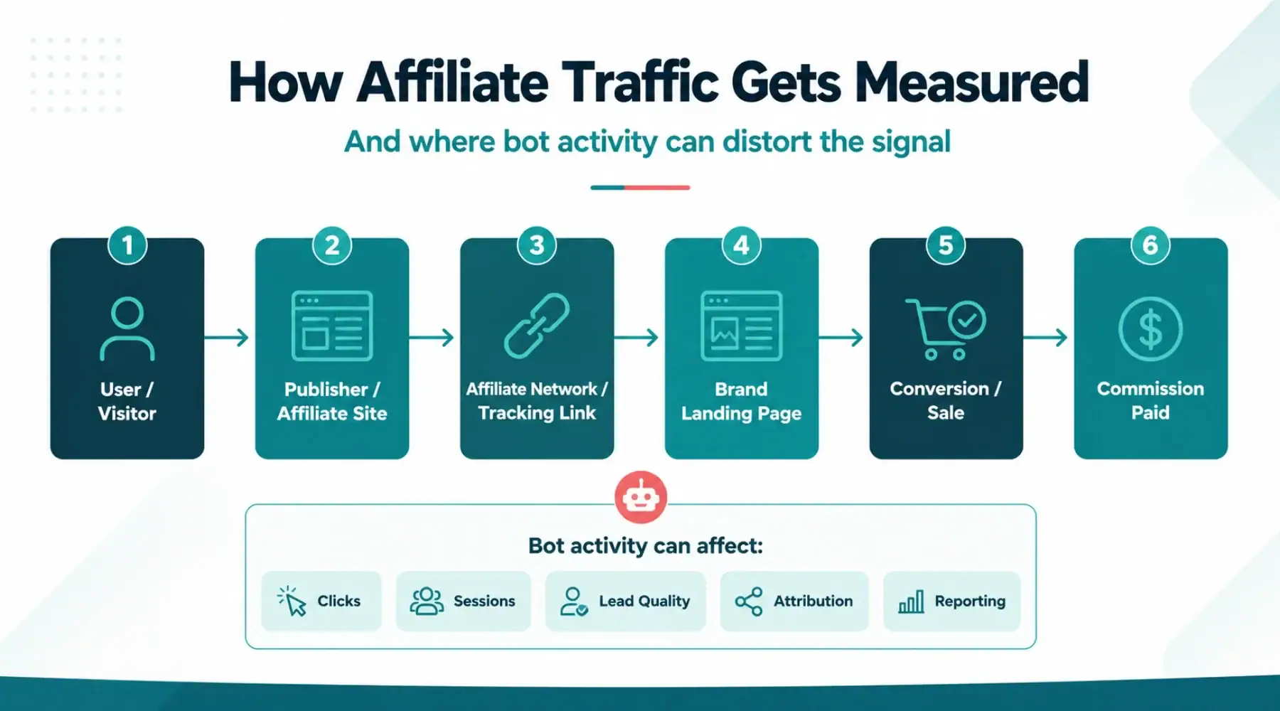 Flowchart showing how affiliate traffic moves from visitor to publisher, tracking link, brand page, conversion and commission.