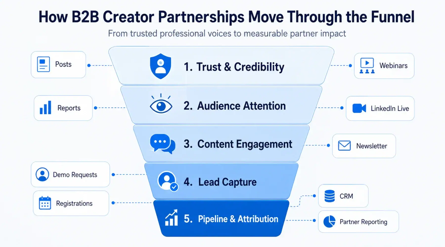 Funnel graphic showing how B2B creator partnerships move from trust to attribution.