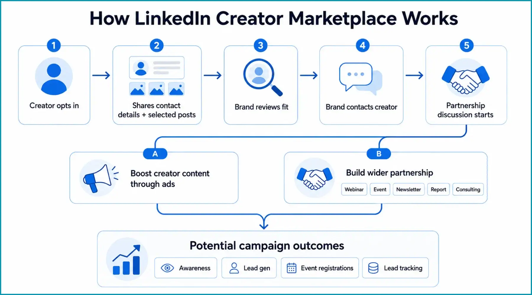 Flowchart showing how LinkedIn Creator Marketplace moves from opt-in to campaign outcomes.