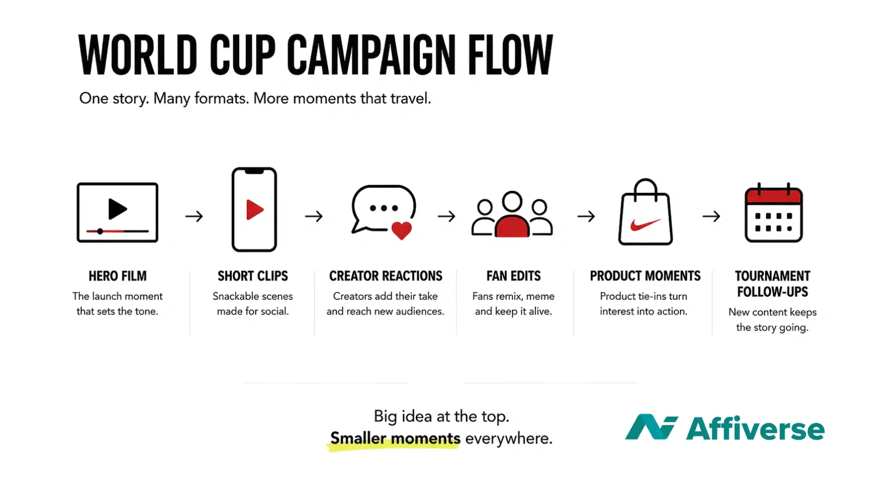 World Cup campaign flow graphic showing how one hero film becomes clips, reactions, fan edits, product moments, and follow-ups.