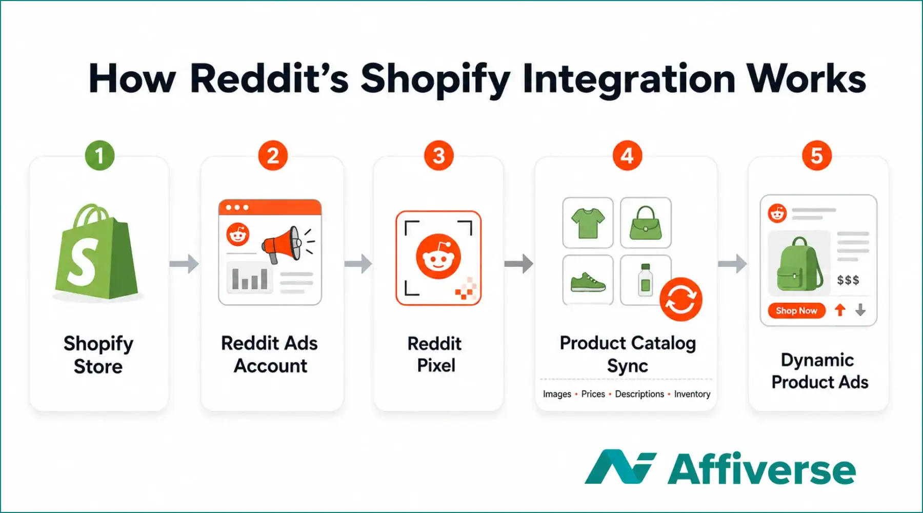 Reddit Shopify integration workflow from store connection to product ads.