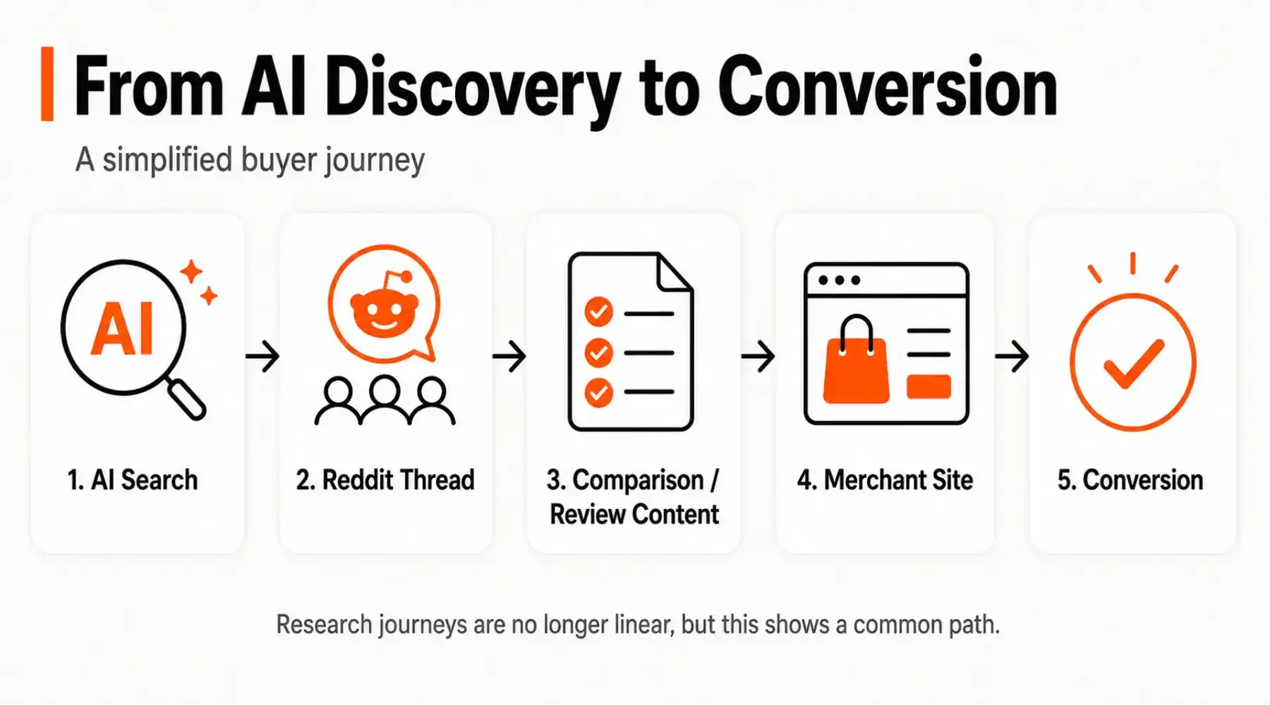 Buyer journey flow from AI search to Reddit thread, review content, merchant site and conversion.