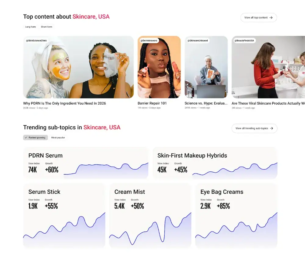 Mock YouTube insights dashboard showing skincare trends for Gemini-powered creator marketing tools.