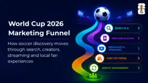 World Cup 2026 marketing funnel with search, creators, streaming, retail and fan engagement.