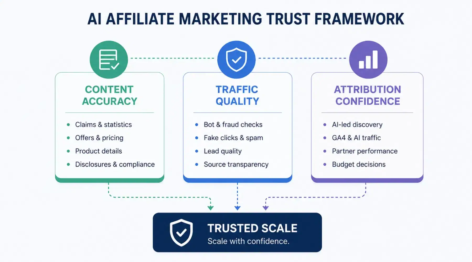 AI affiliate marketing trust framework with content, traffic and attribution pillars.