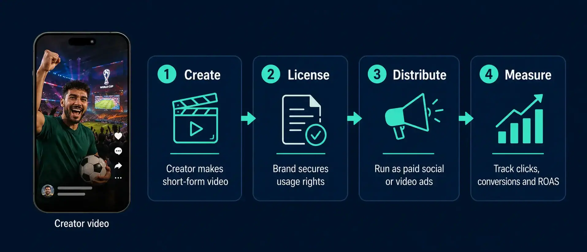 World Cup creator video moving from content production to paid distribution and performance measurement.