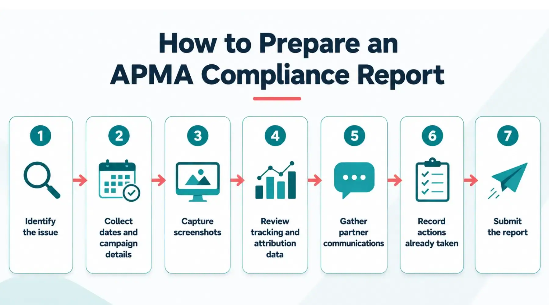 Flowchart showing how to prepare an APMA compliance report, from identifying an issue and collecting evidence to submitting the report.