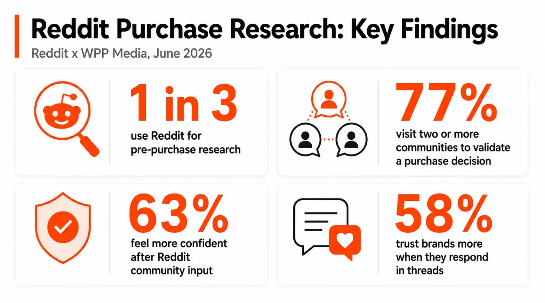 Reddit purchase research key findings showing user confidence, trust and community validation stats.