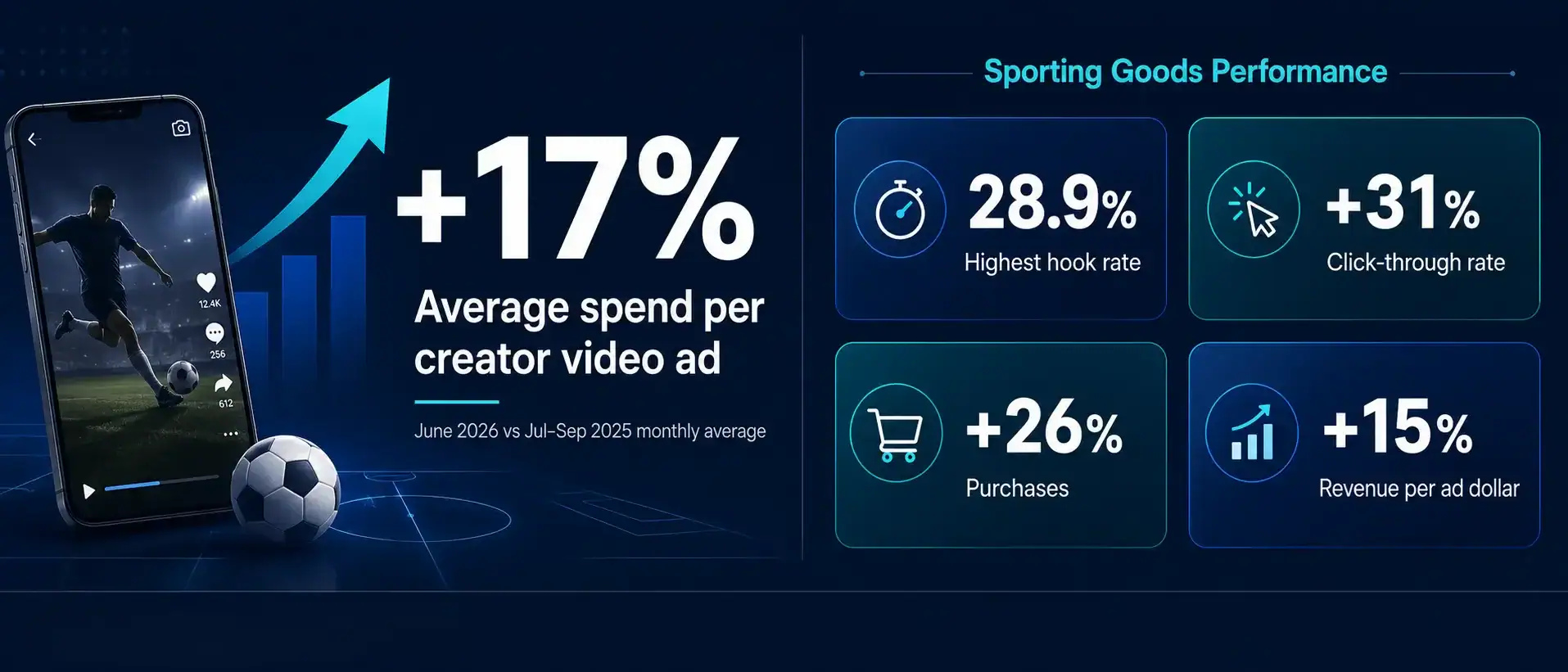 Creator-made video ad spend and sporting goods performance during the first month of the 2026 World Cup.