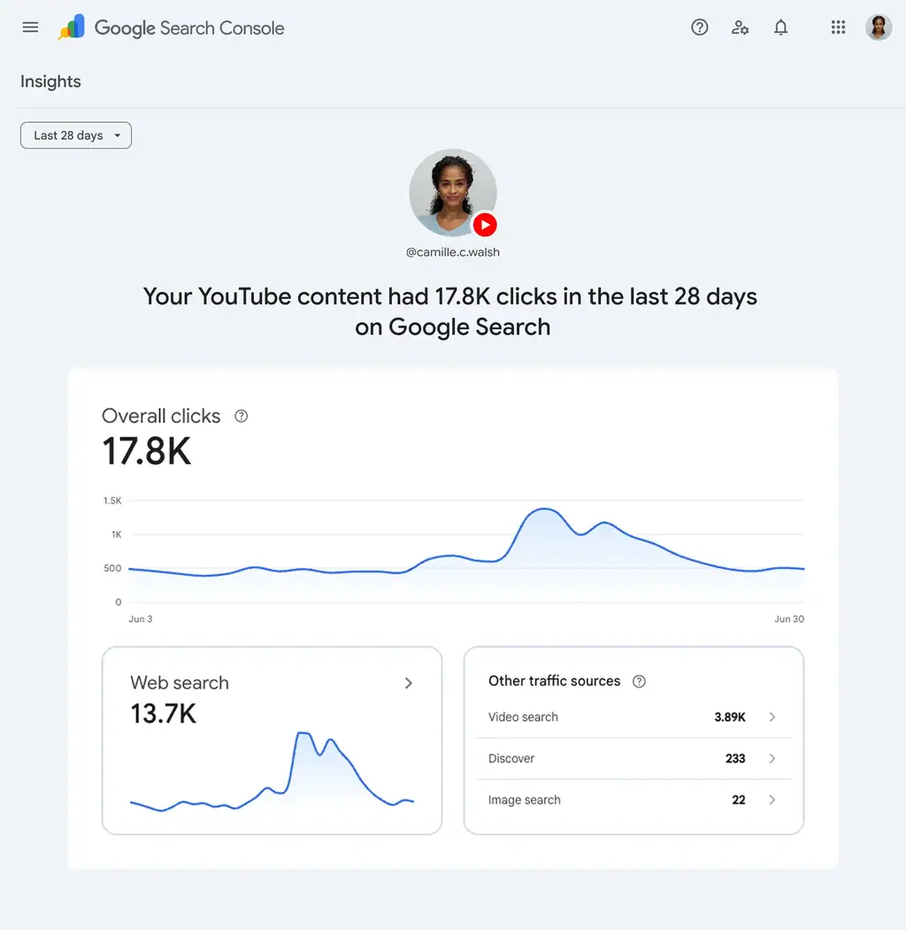 Google Search Console Insights report showing YouTube content clicks from Google Search over the last 28 days.