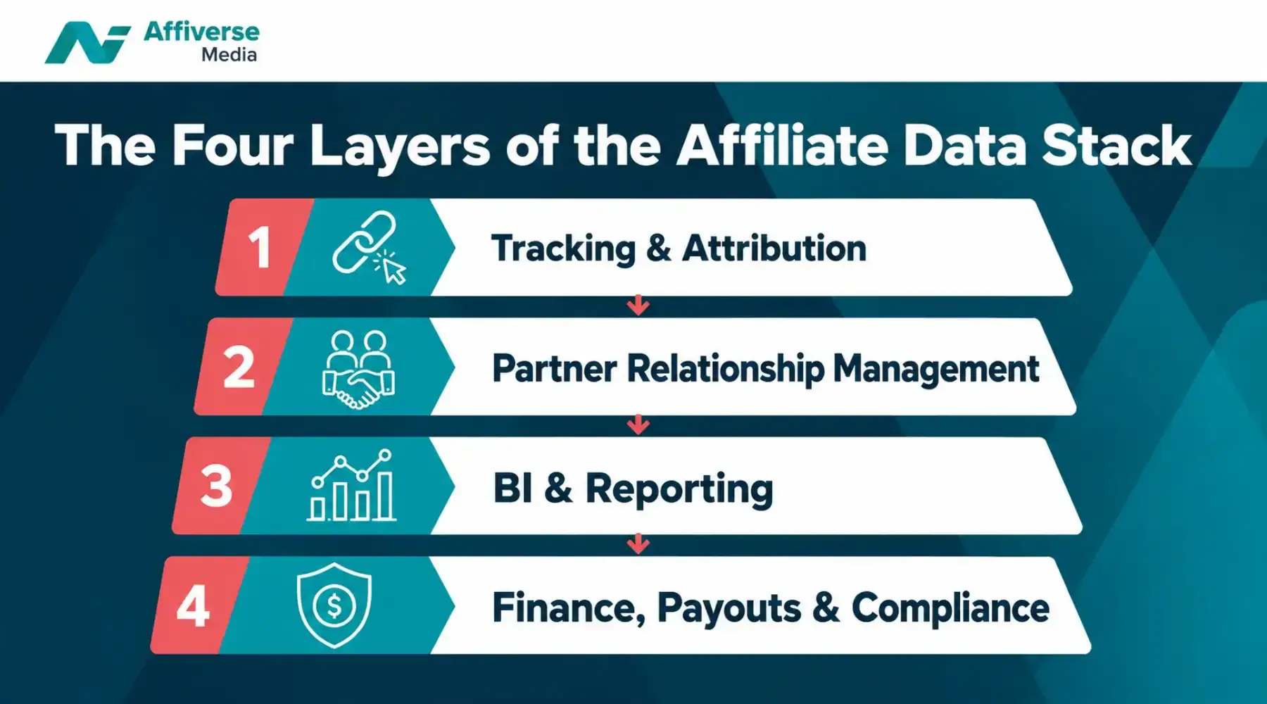 Affiverse infographic showing four connected affiliate data stack layers: tracking and attribution, partner management, BI and reporting, and finance and compliance.