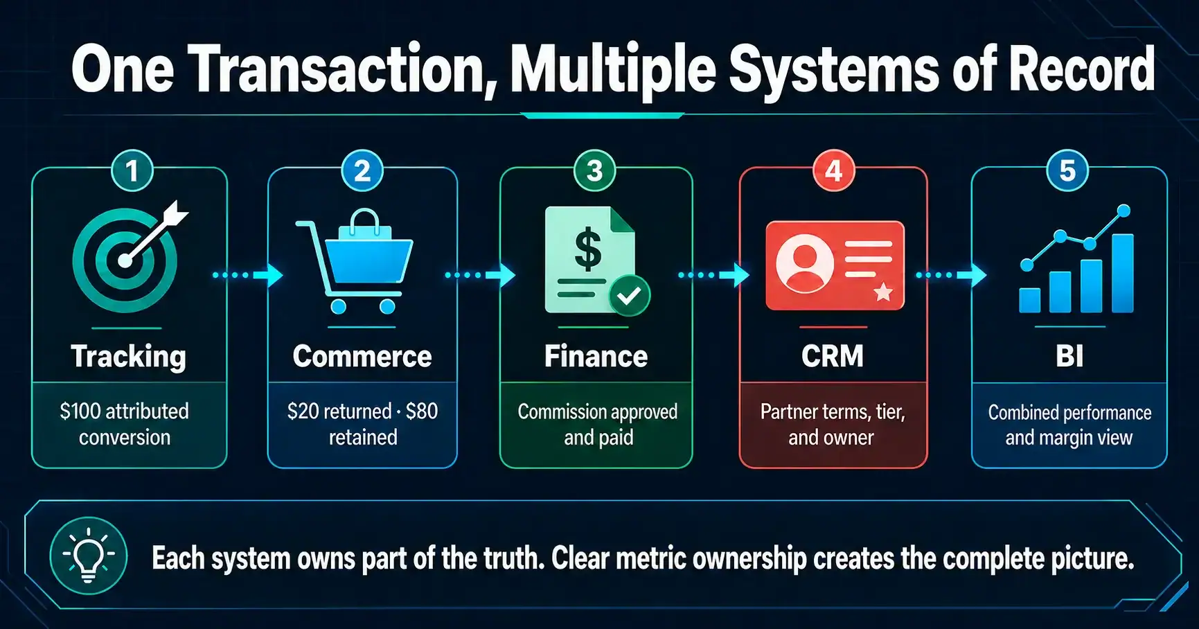 Diagram showing how a $100 affiliate order creates different records across tracking, commerce, finance, CRM, and BI systems.