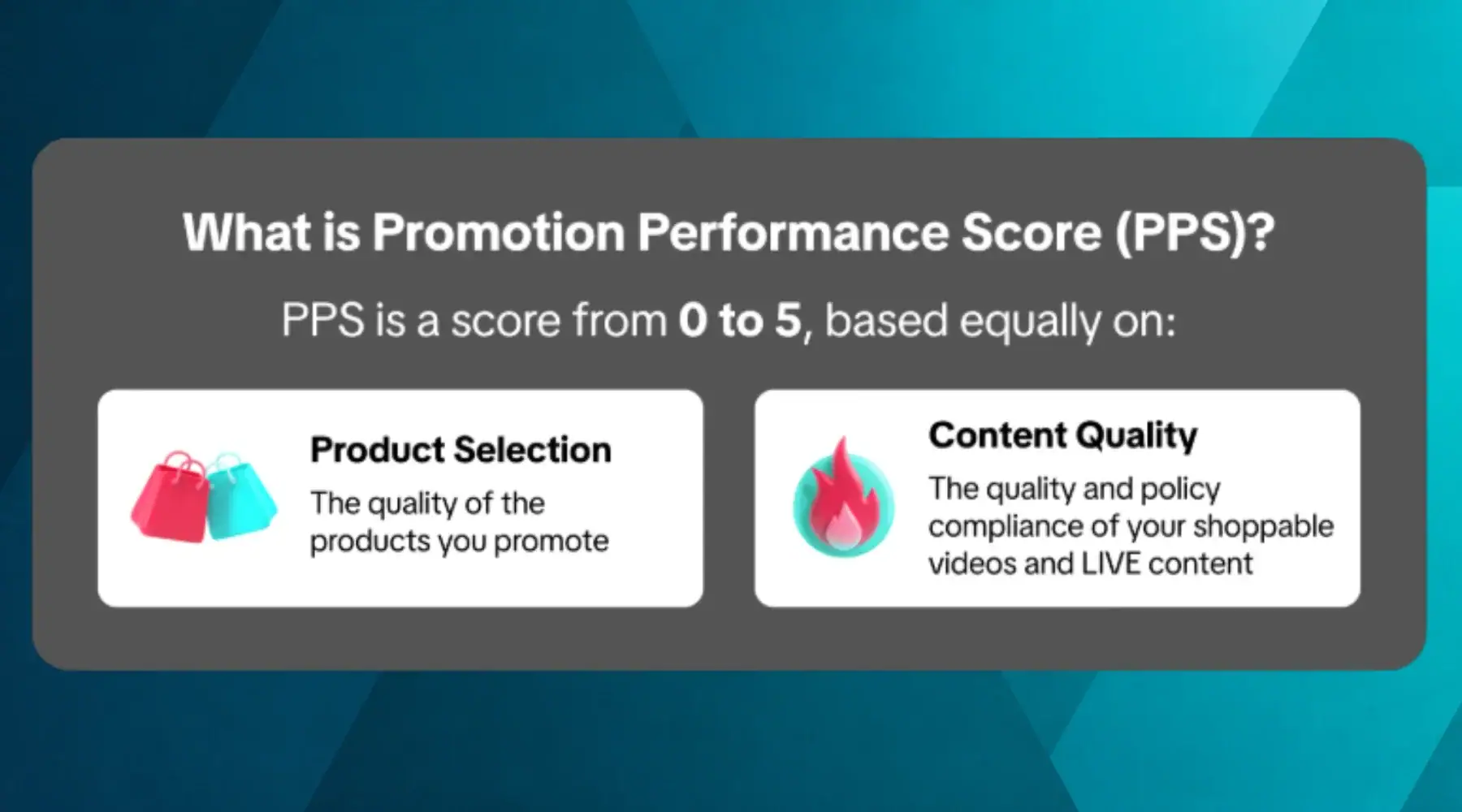 Infographic showing TikTok Shop’s Promotion Performance Score from 0 to 5, weighted equally between product selection and content quality.