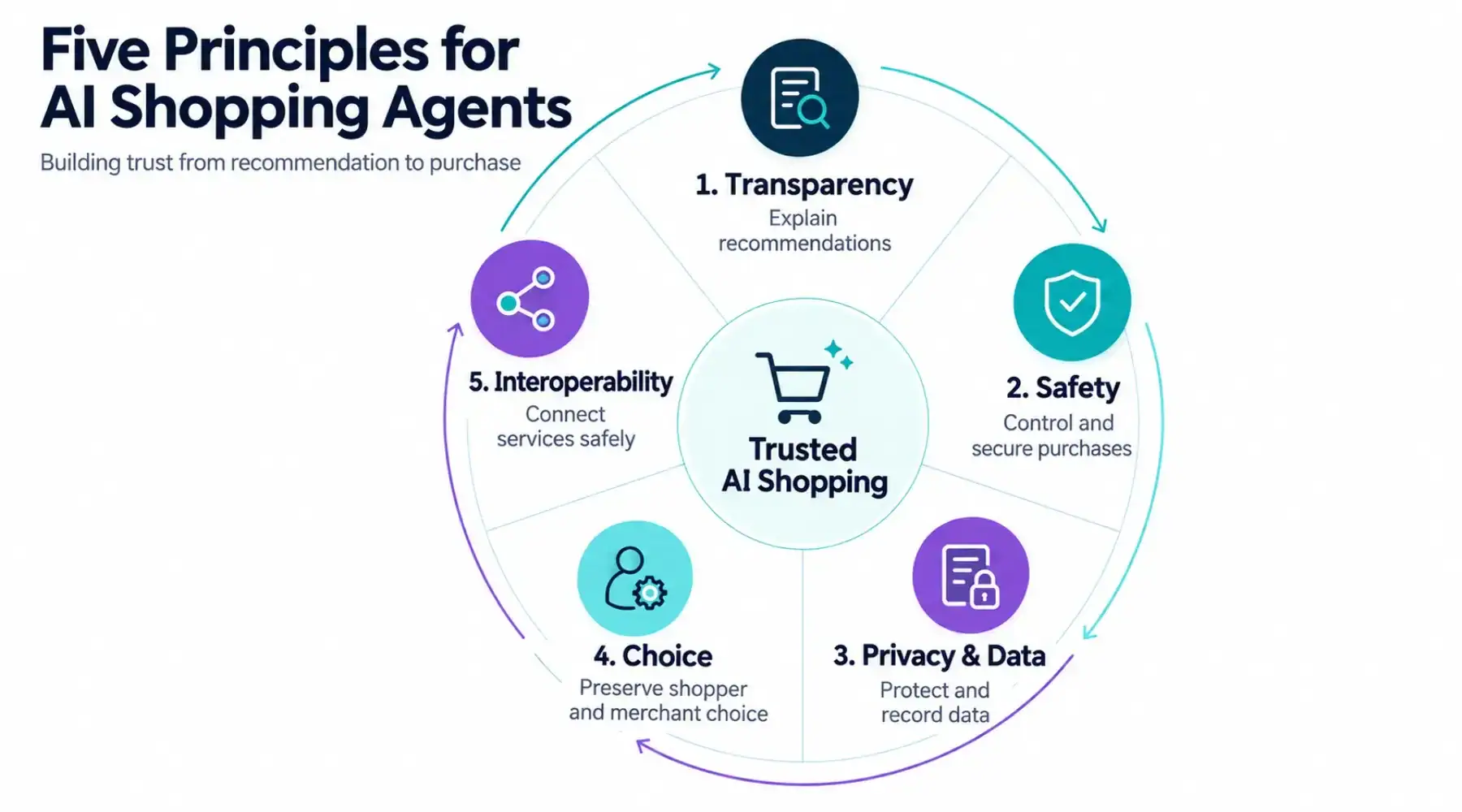 Five-part diagram showing transparency, safety, privacy and data, choice, and interoperability around trusted AI shopping.