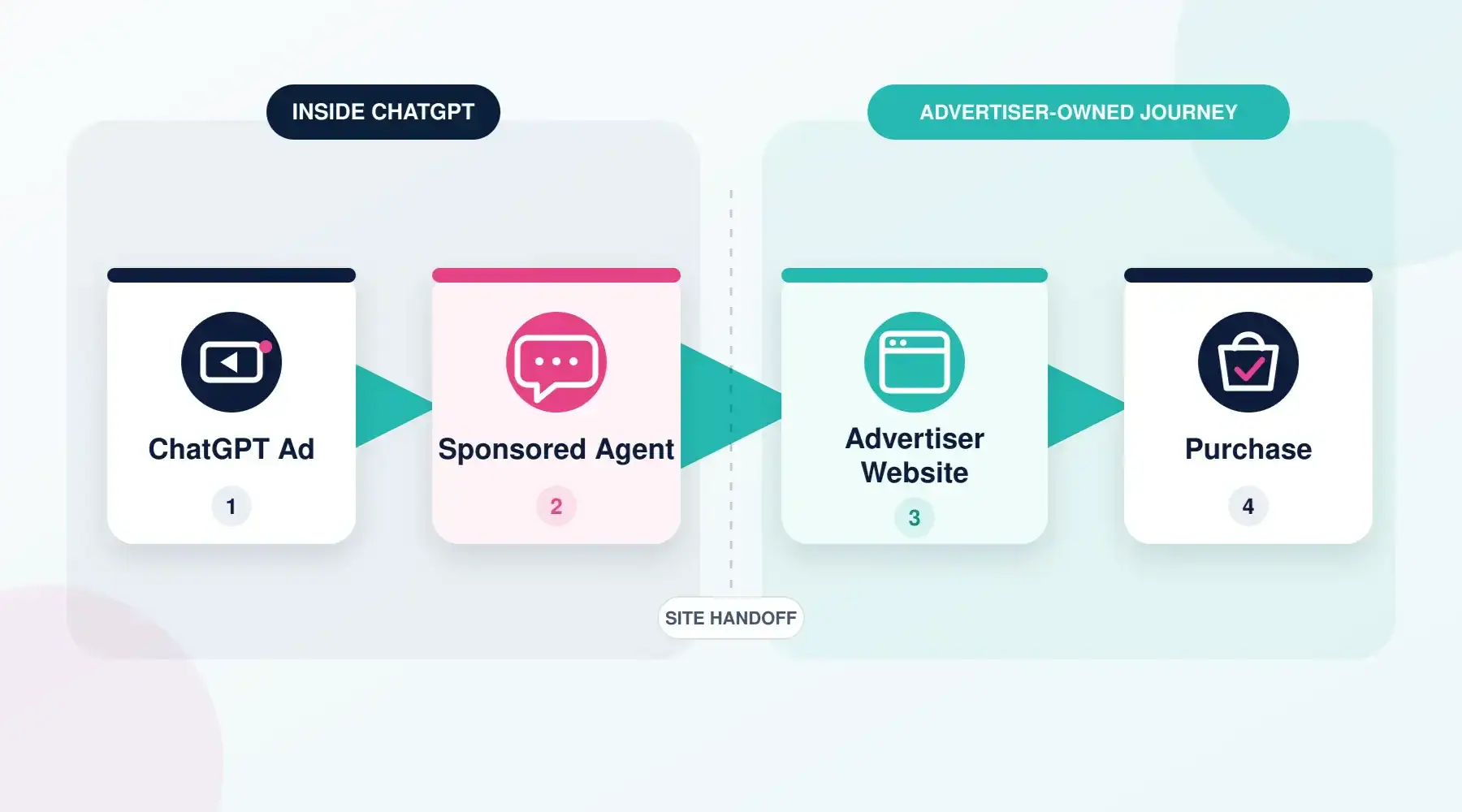 Flowchart showing the customer journey from a ChatGPT ad to a Sponsored Agent, advertiser website and purchase.