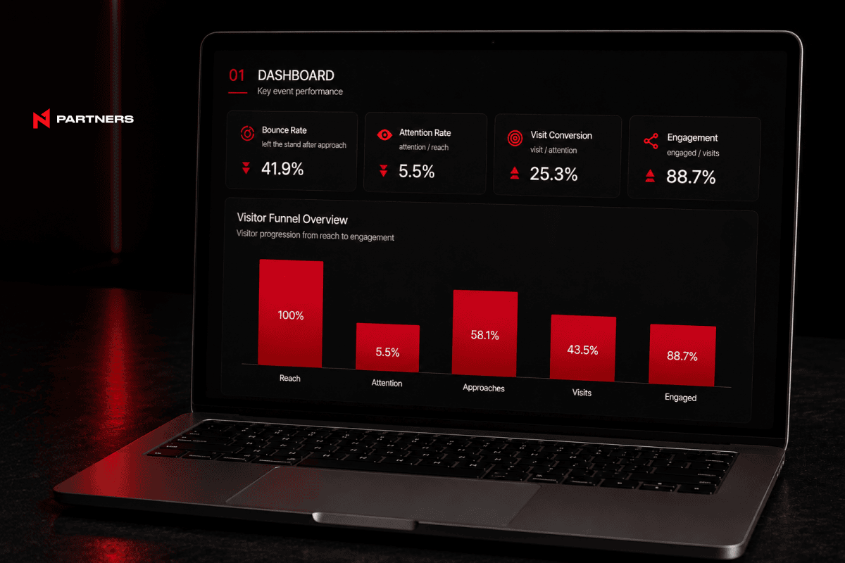 N1 Partners event analytics dashboard showing the visitor funnel from reach and attention to 88.7% engagement.