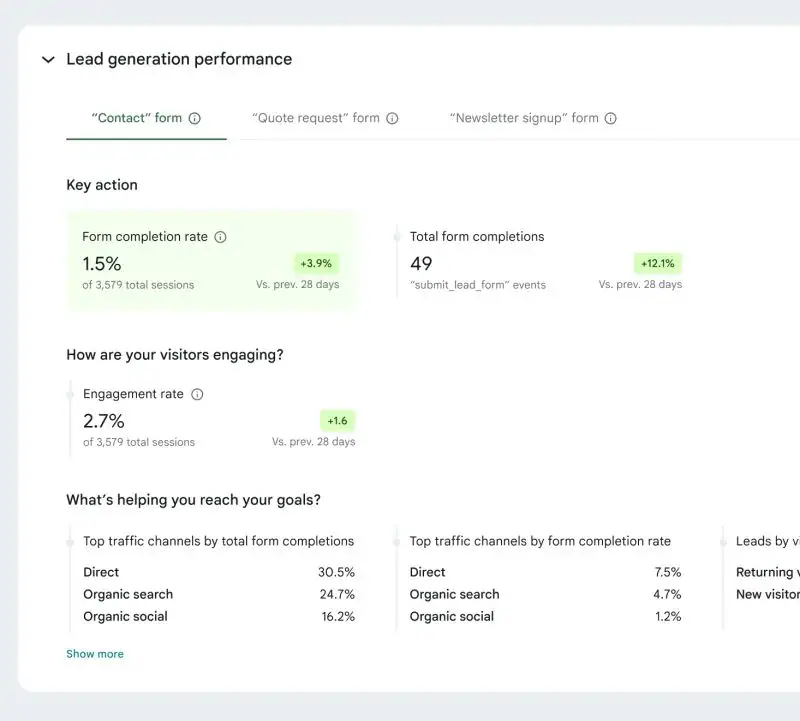 Google Site Kit dashboard showing lead-generation performance, form completion rates and top traffic channels.