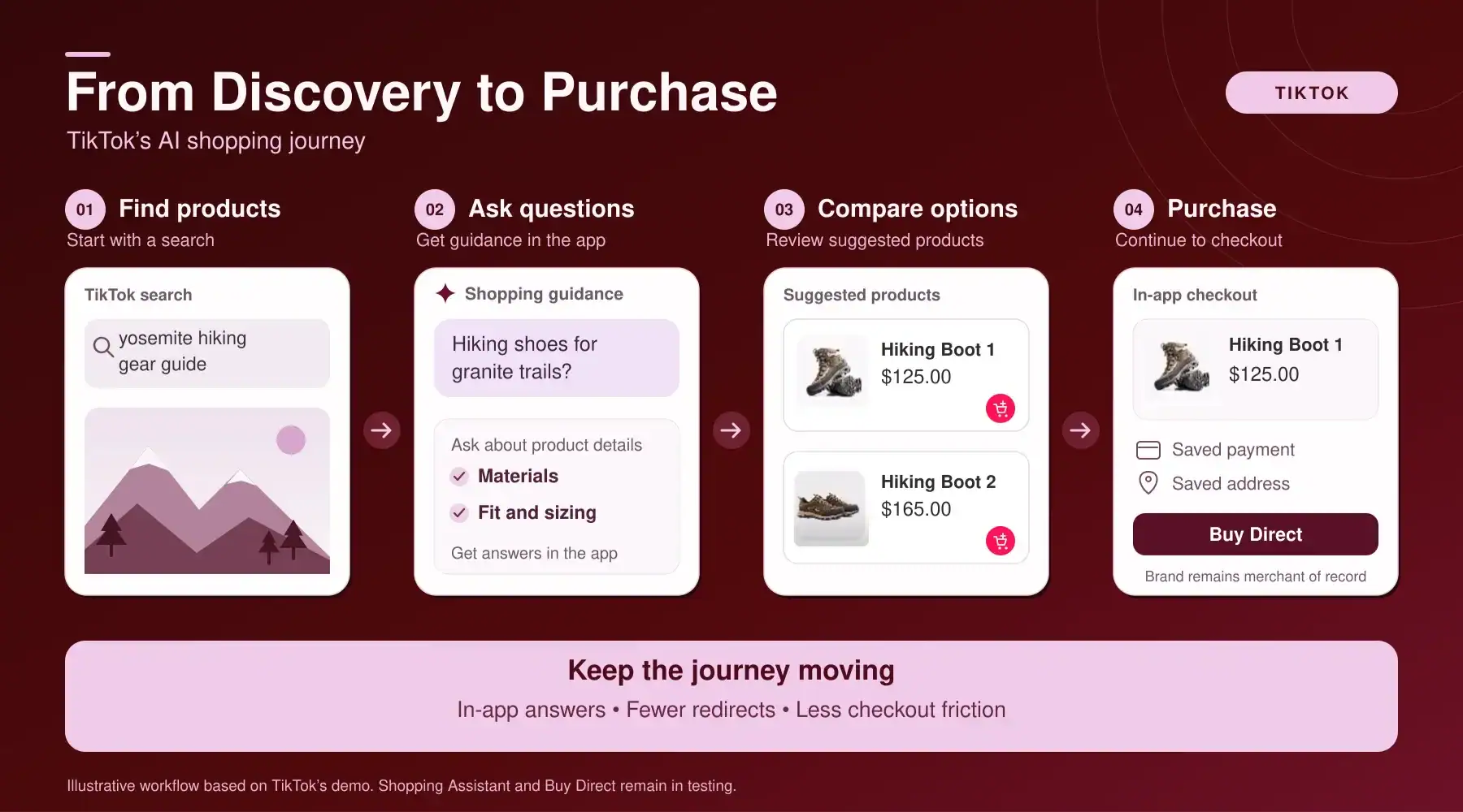 TikTok shopping workflow showing product search, AI guidance, comparison, and in-app checkout. 