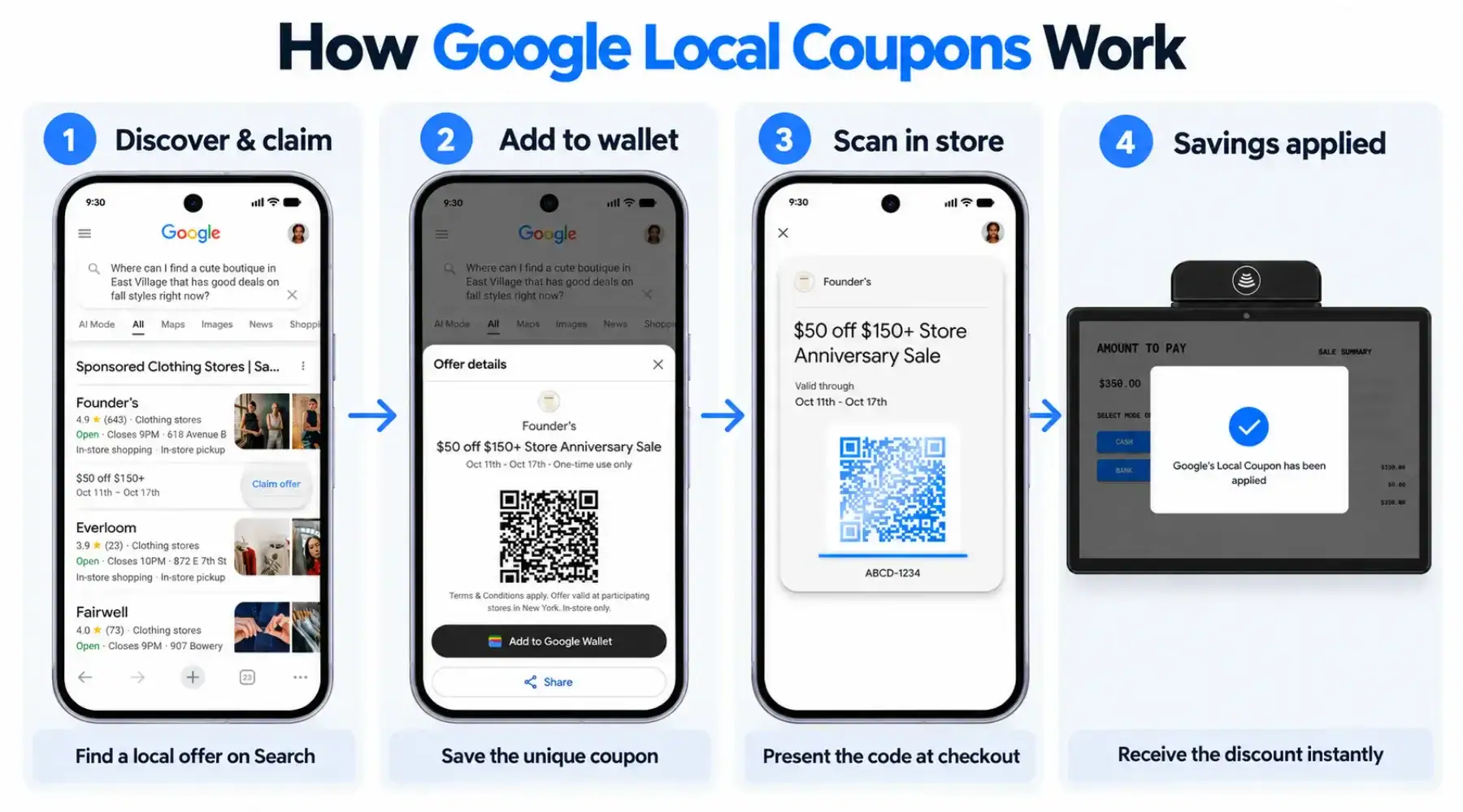 Google Local Coupons workflow: claim an offer, save to wallet, scan in store and receive savings.
