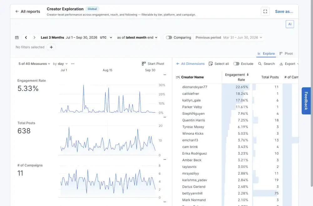 MeasureIQ dashboard showing engagement charts, campaign totals, and creator rankings.