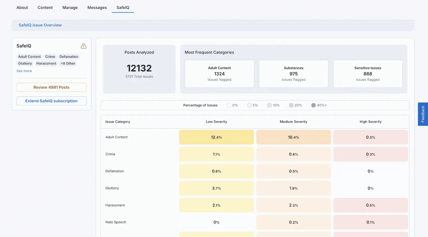 SafeIQ dashboard showing flagged content categories and a heatmap of risk severity.