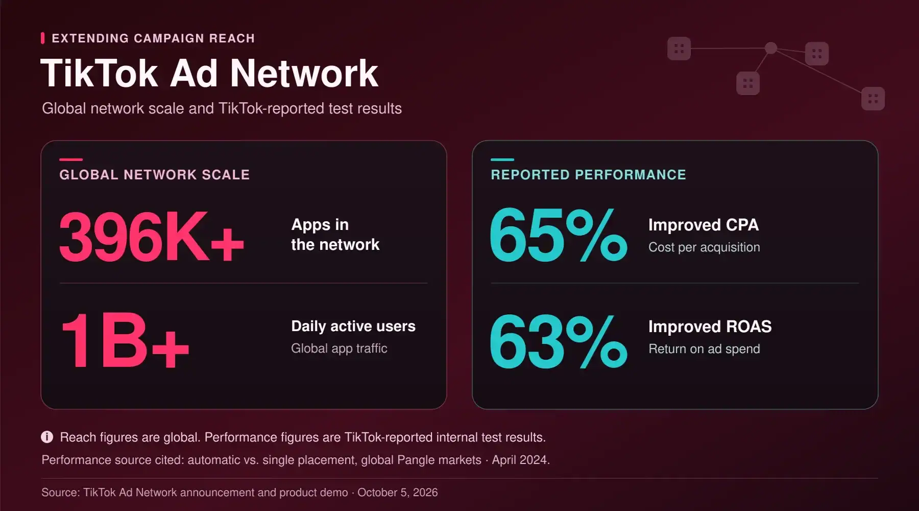 TikTok Ad Network: 396K+ apps, 1B+ daily active users, 65% improved CPA and 63% improved ROAS.